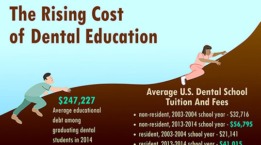 This infographic depicts dental students climbing a "mountain of debt," which is accompanied with several statistics regarding student loan debt.