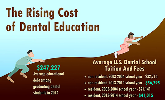 This infographic depicts dental students climbing a "mountain of debt," which is accompanied with several statistics regarding student loan debt.