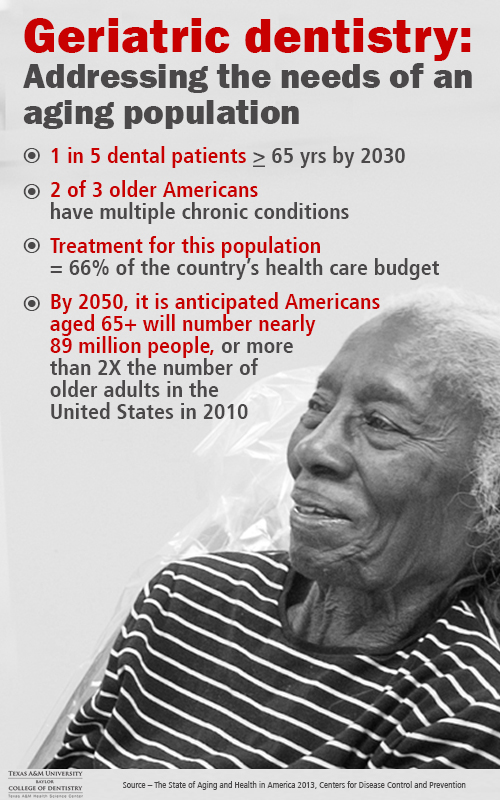 This graphic lists statistics relating to the growing geriatric population in the U.S. with regards to dental needs.